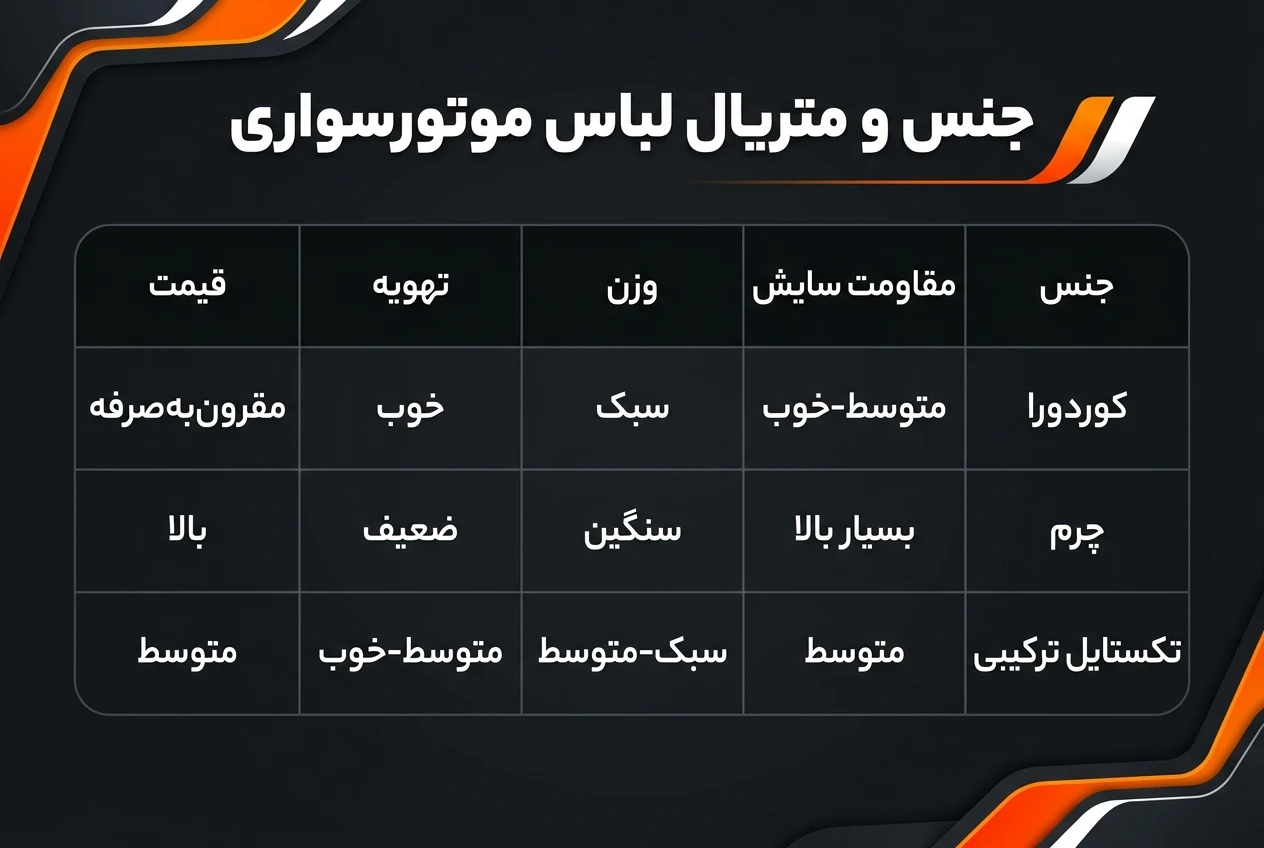 مقایسه متریالهای لباس موتورسواری